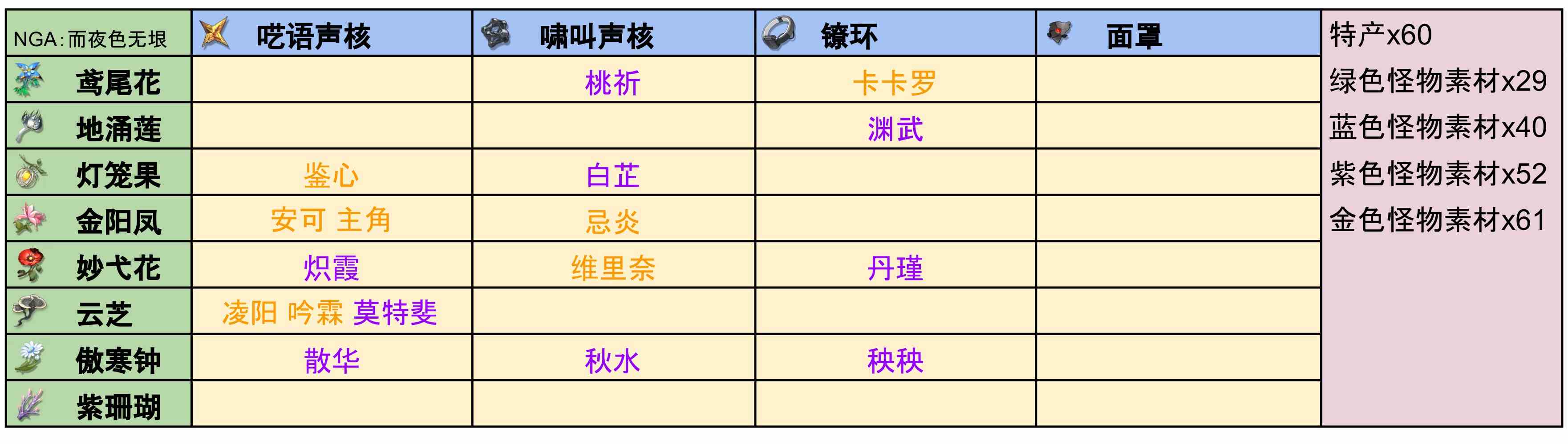 《鸣潮》全角色培养材料特产整理汇总