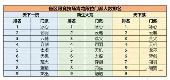 机密数据大公开《天下》手游门派平衡调整到底怎么搞?