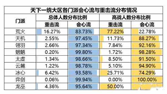 机密数据大公开《天下》手游门派平衡调整到底怎么搞?