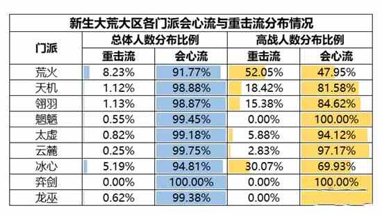 机密数据大公开《天下》手游门派平衡调整到底怎么搞?