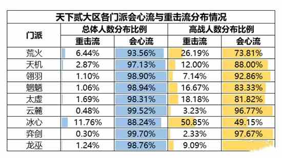 机密数据大公开《天下》手游门派平衡调整到底怎么搞?