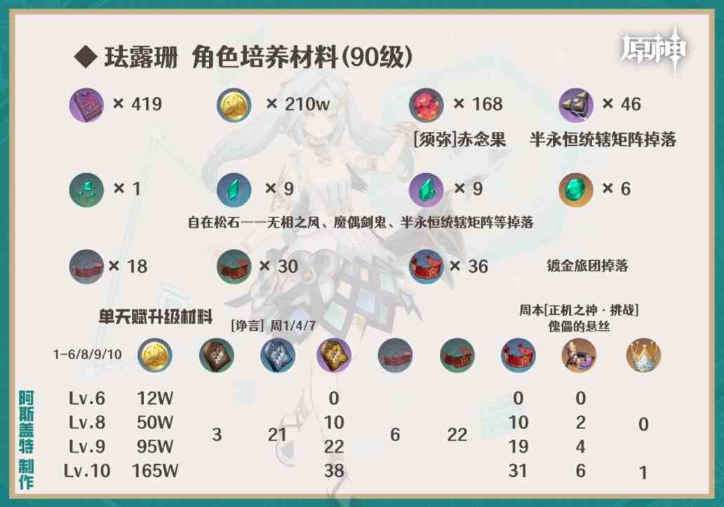 原神4.6下半卡池角色养成攻略 4.6下半卡池角色突破材料一览