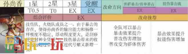 代号鸢孙尚香强度怎么样 代号鸢孙尚香角色强度分析