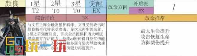 代号鸢颜良好用吗 代号鸢颜良角色强度分析