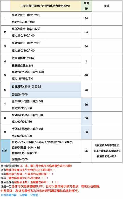 《歧路旅人大陆的霸者》塞拉斯强度分析