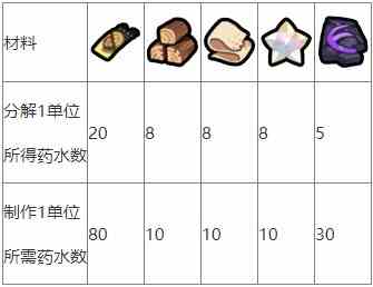 《勇士食堂》炼金材料转化量整理汇总