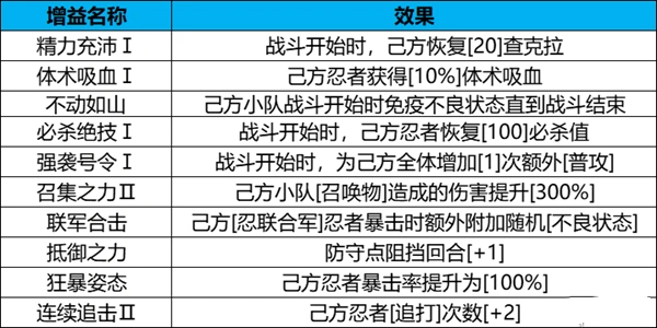 《火影忍者：忍者新世代》“守护木叶”玩法攻略！