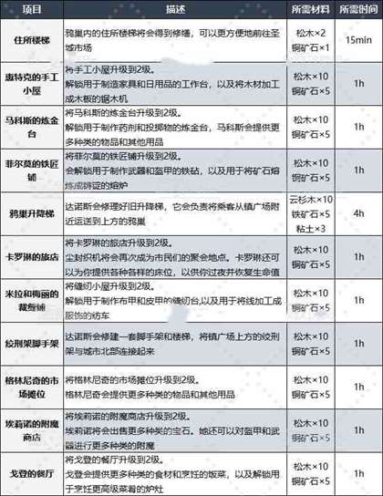 《恶意不息》圣城建筑升级及建造材料获取攻略 恶意不息商店怎么升级