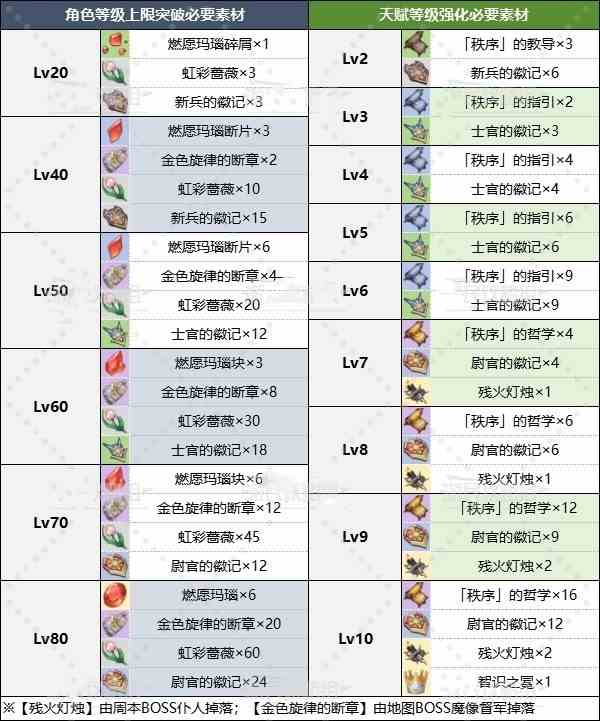 《原神》“仆人阿蕾奇诺”角色及天赋突破材料一览 4.6仆人突破材料是什么