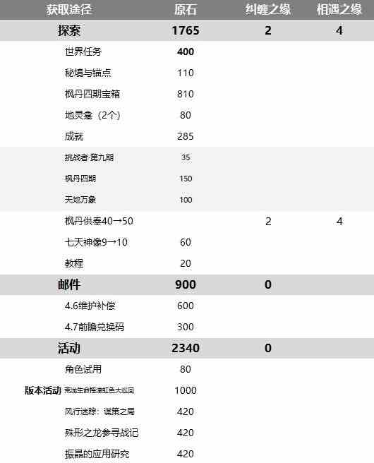 《原神》4.6可获取原石数量统计