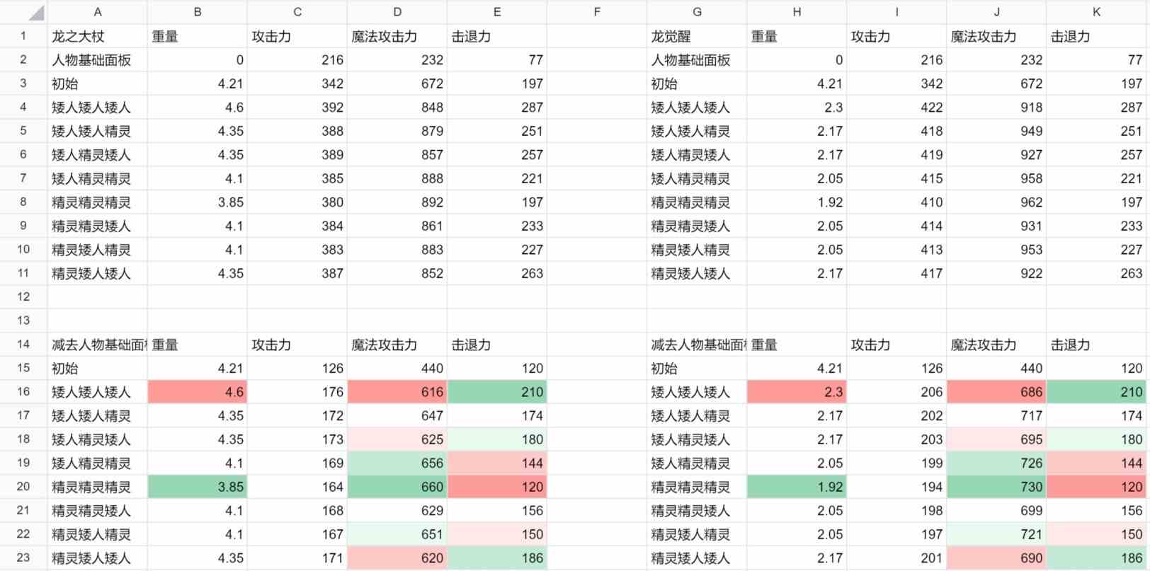 《龙之信条2》龙之大杖精灵与矮人强化组合数据对比