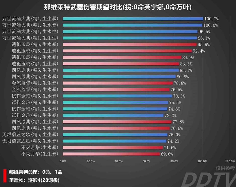 《原神》“那维莱特”装备伤害对比 那维莱特用什么装备伤害高