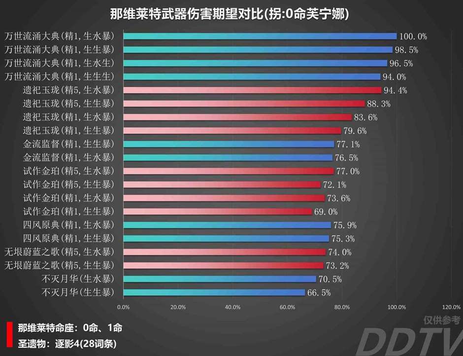 《原神》“那维莱特”装备伤害对比 那维莱特用什么装备伤害高