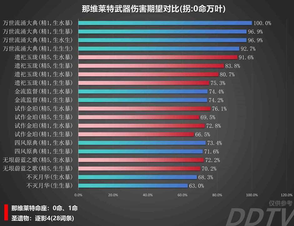 《原神》“那维莱特”装备伤害对比 那维莱特用什么装备伤害高