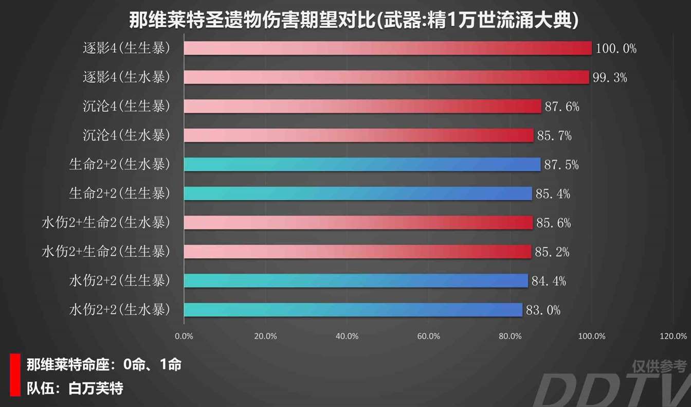 《原神》“那维莱特”装备伤害对比 那维莱特用什么装备伤害高