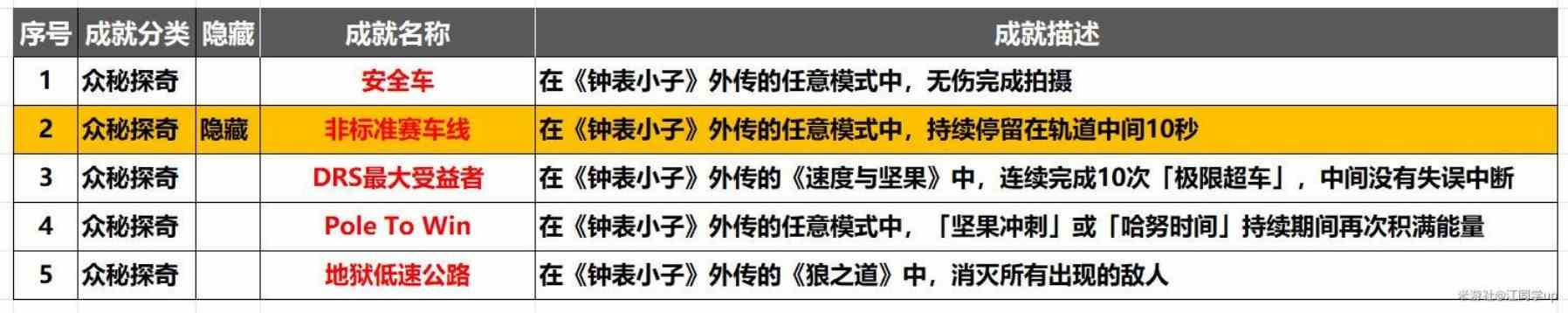 崩坏星穹铁道2.1“钟表小子外传”成就解锁攻略