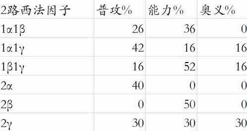 《碧蓝幻想Relink》路西法版“卡莉奥丝特罗”因子搭配推荐