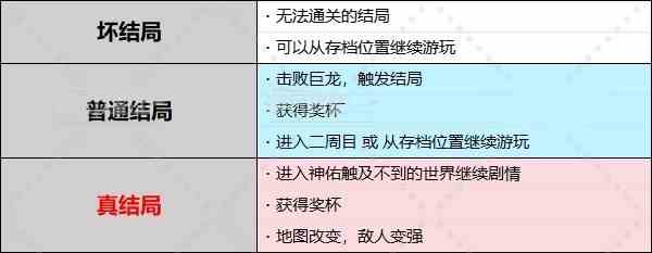 《龙之信条2》结局分歧条件及真结局触发方法 真结局怎么触发