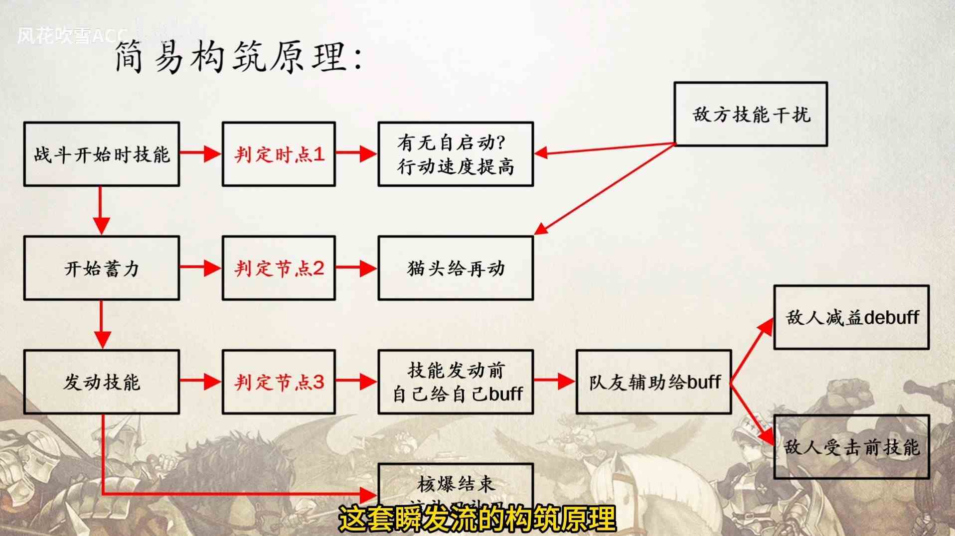 《圣兽之王》蓄力瞬发队构筑思路详解 蓄力瞬发队角色配装与构筑原理讲解