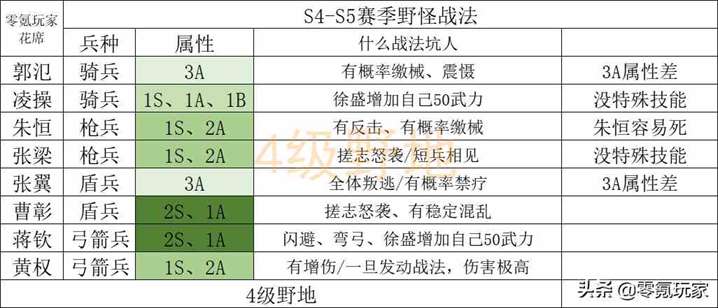 《三国志战略版》开荒难度表，三国志夏侯惇最快开荒组合