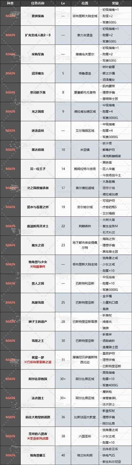 《圣兽之王》主、支线地图任务奖励一览 任务奖励介绍