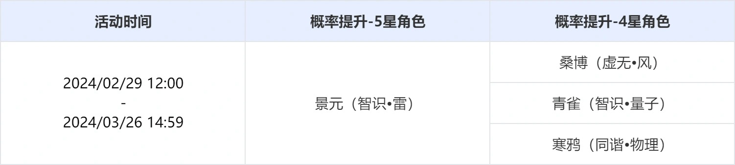 《崩坏星穹铁道》角色活动跃迁：「焰锦游鱼」、「天戈麾斥」