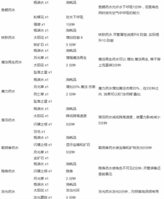 《泰拉瑞亚》炼金台药水合成方法一览