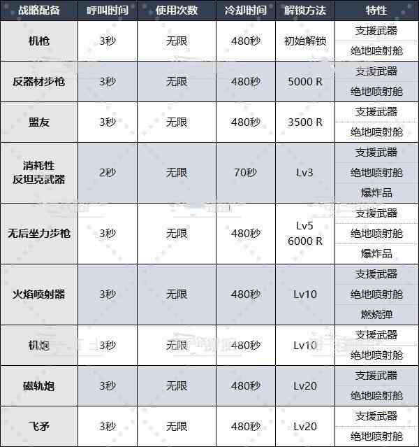 《地狱潜者2》战略配备怎么解锁？全战略配备解锁等级及数据一览