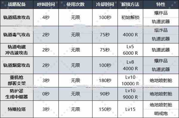 《地狱潜者2》战略配备怎么解锁？全战略配备解锁等级及数据一览