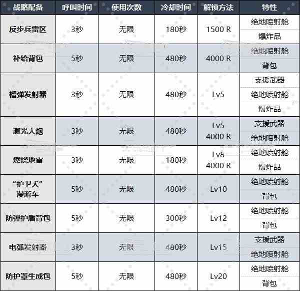 《地狱潜者2》战略配备怎么解锁？全战略配备解锁等级及数据一览