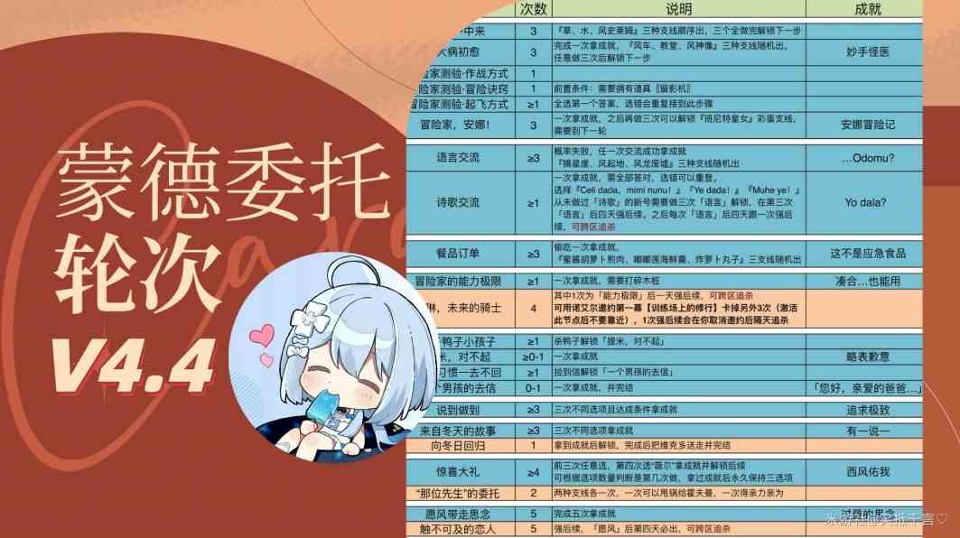 《原神》4.4蒙德委托轮次和保底机制解析