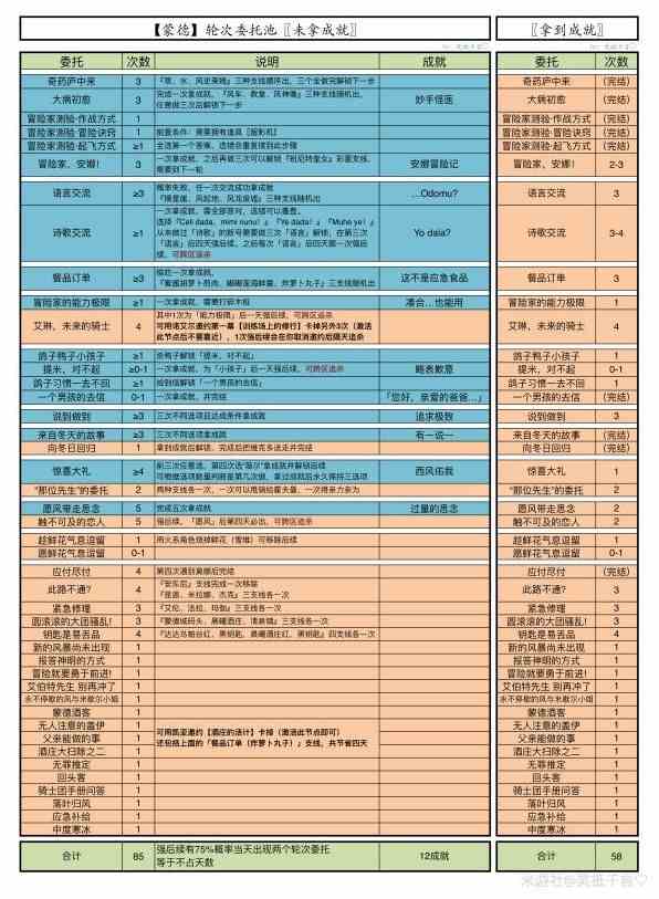 《原神》4.4蒙德委托轮次和保底机制解析