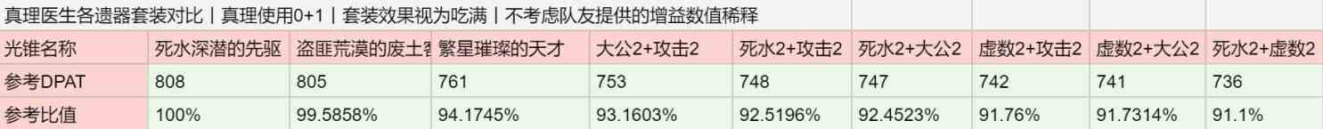 《崩坏星穹铁道》2.0版本新增两套遗器分析