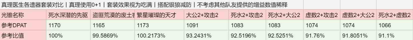 《崩坏星穹铁道》2.0版本新增两套遗器分析