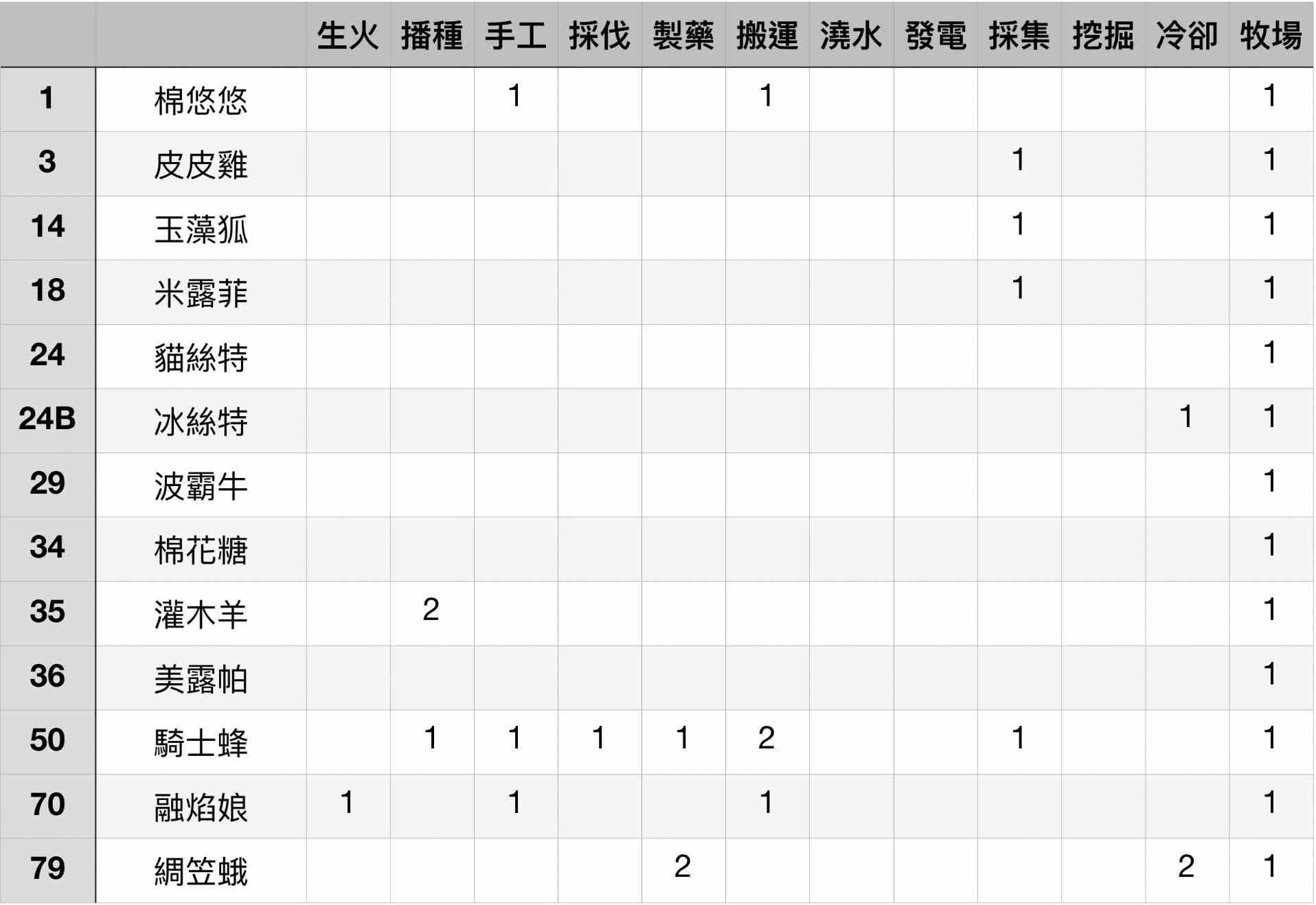 《幻兽帕鲁》各工作等级最高帕鲁盘点