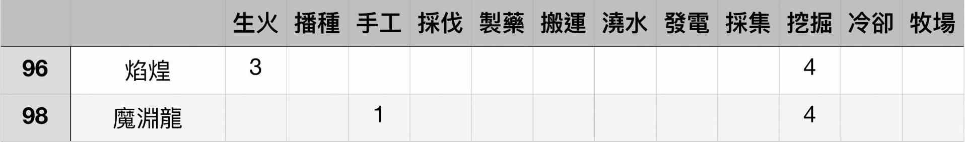 《幻兽帕鲁》各工作等级最高帕鲁盘点