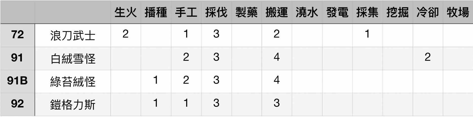 《幻兽帕鲁》各工作等级最高帕鲁盘点