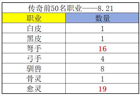 《冒险大作战》传奇榜前50名职业（8.21）