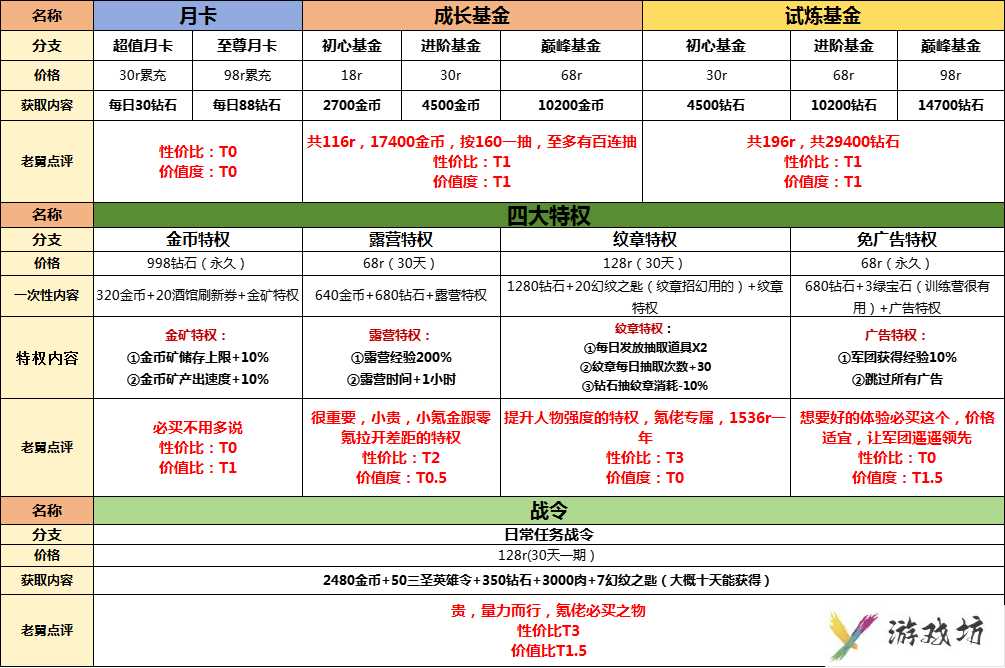 《童话大乱斗》礼包性价比分享