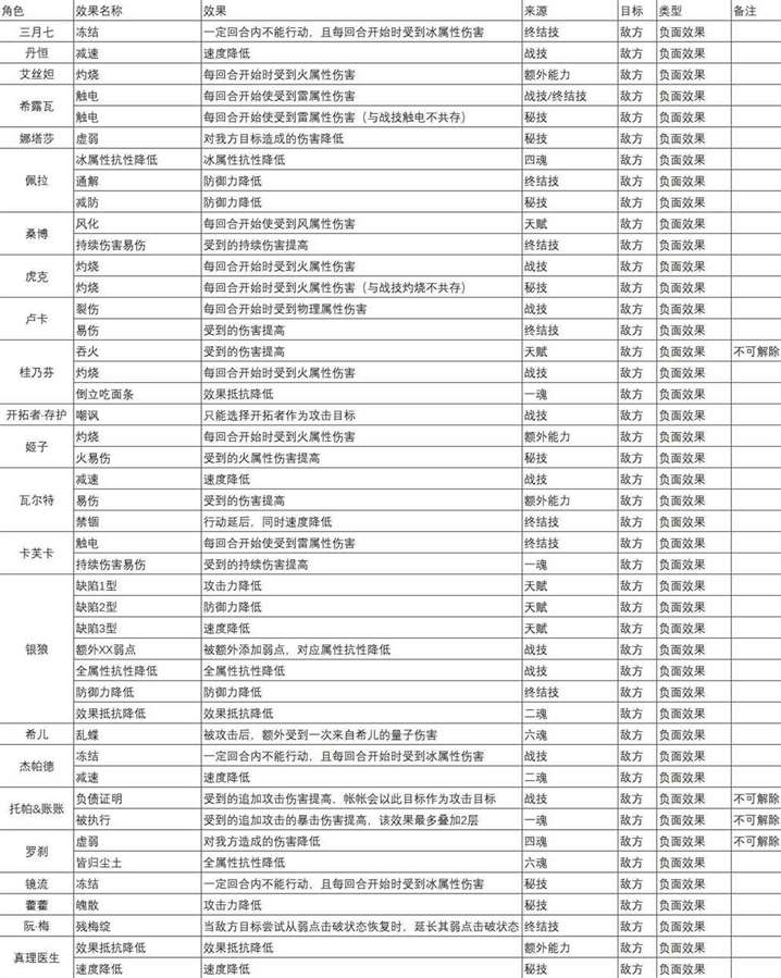 《崩坏星穹铁道》1.6全角色“BUFF效果”整理