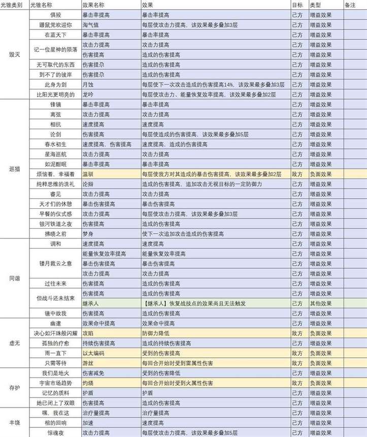 《崩坏星穹铁道》1.6全角色“BUFF效果”整理