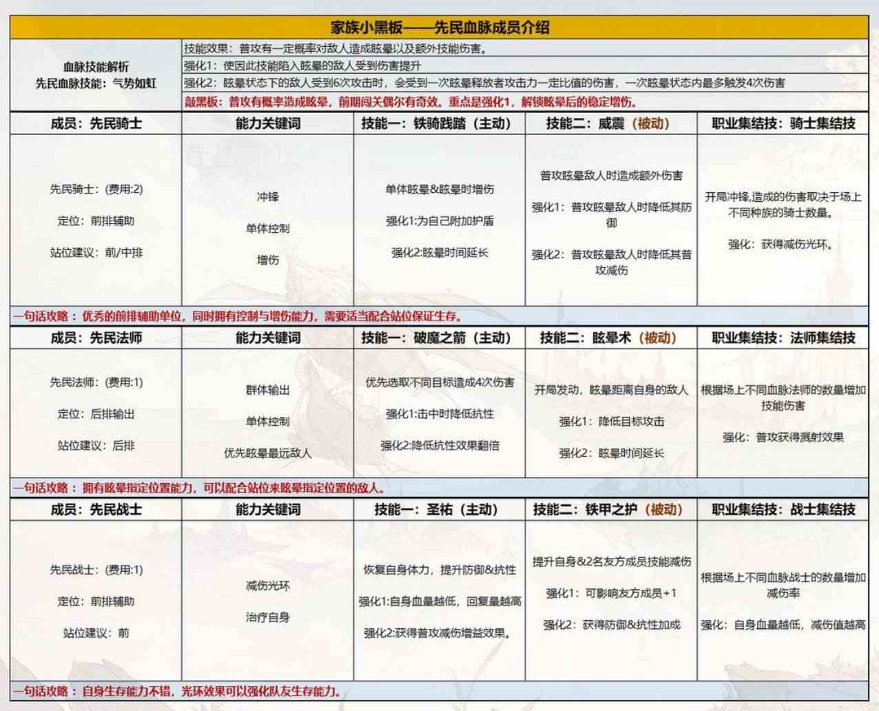 《不朽家族》“先民血脉”成员能力与搭配攻略