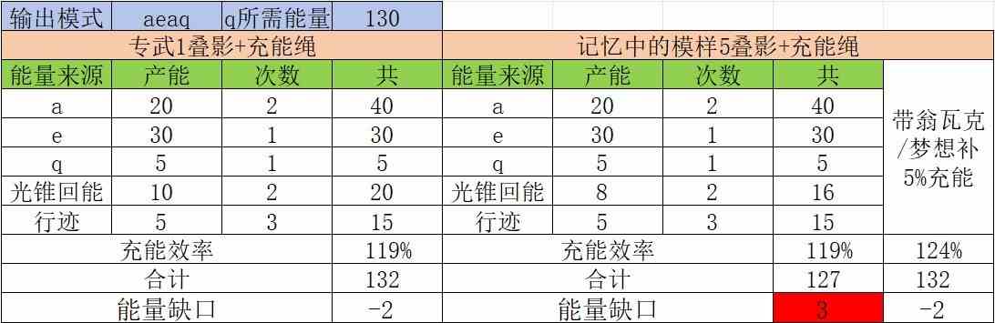 《崩坏星穹铁道》阮梅充能循环解析