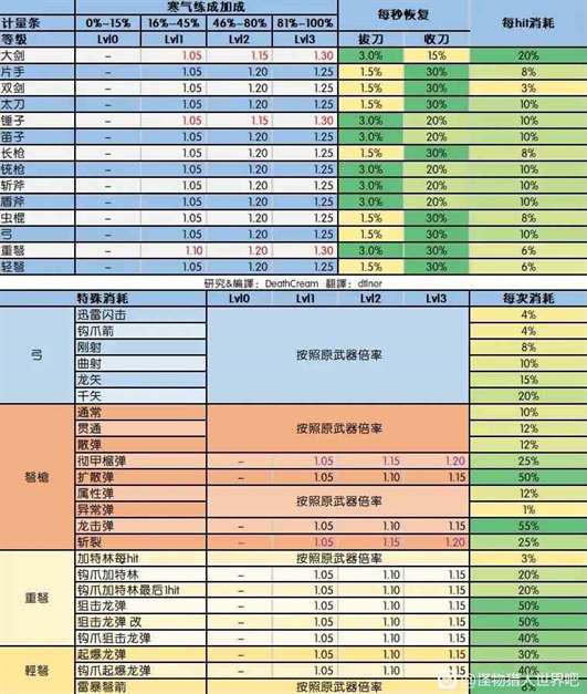 《怪物猎人世界》双刀力与技打法心得 双刀歼世灭尽龙怎么打？