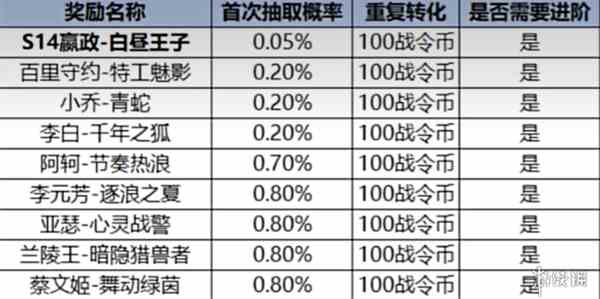 《王者荣耀》战令系统大改，2024年第一期战令奖励全览