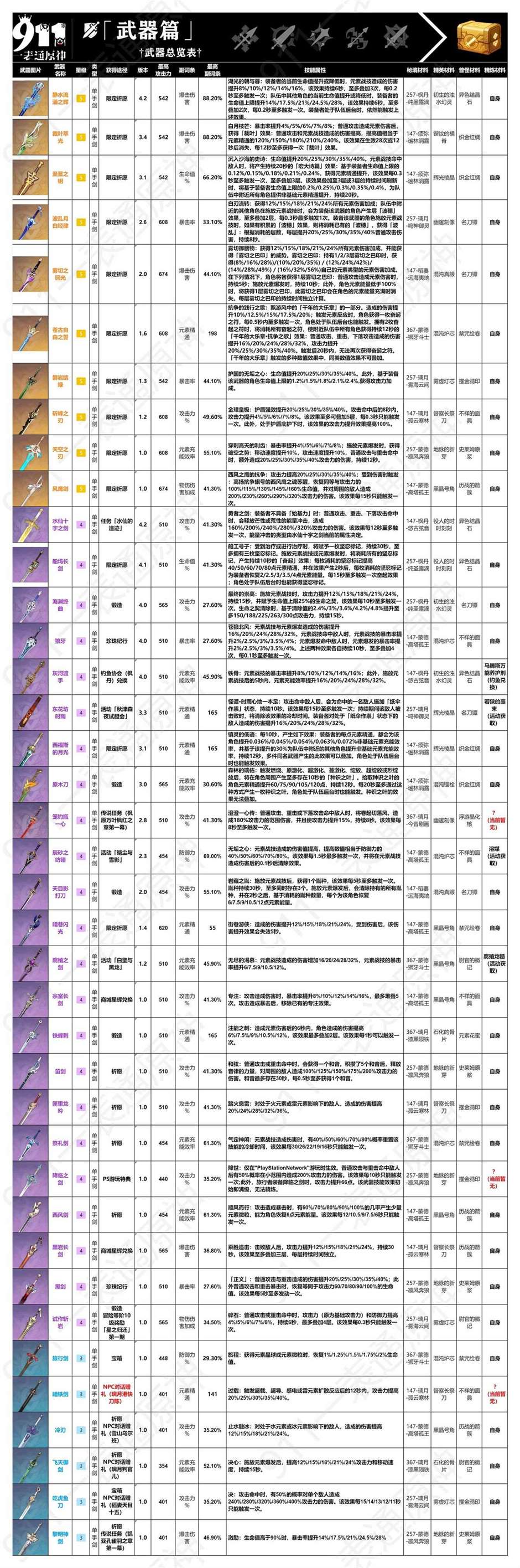 《原神》4.3武器培养一览表（超详细）