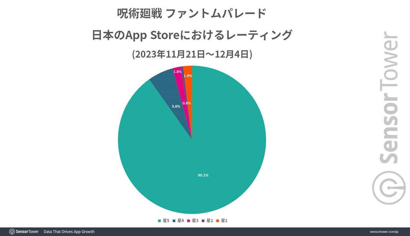 《咒术回战幻影游行》上市两周营收超过2,000万美金