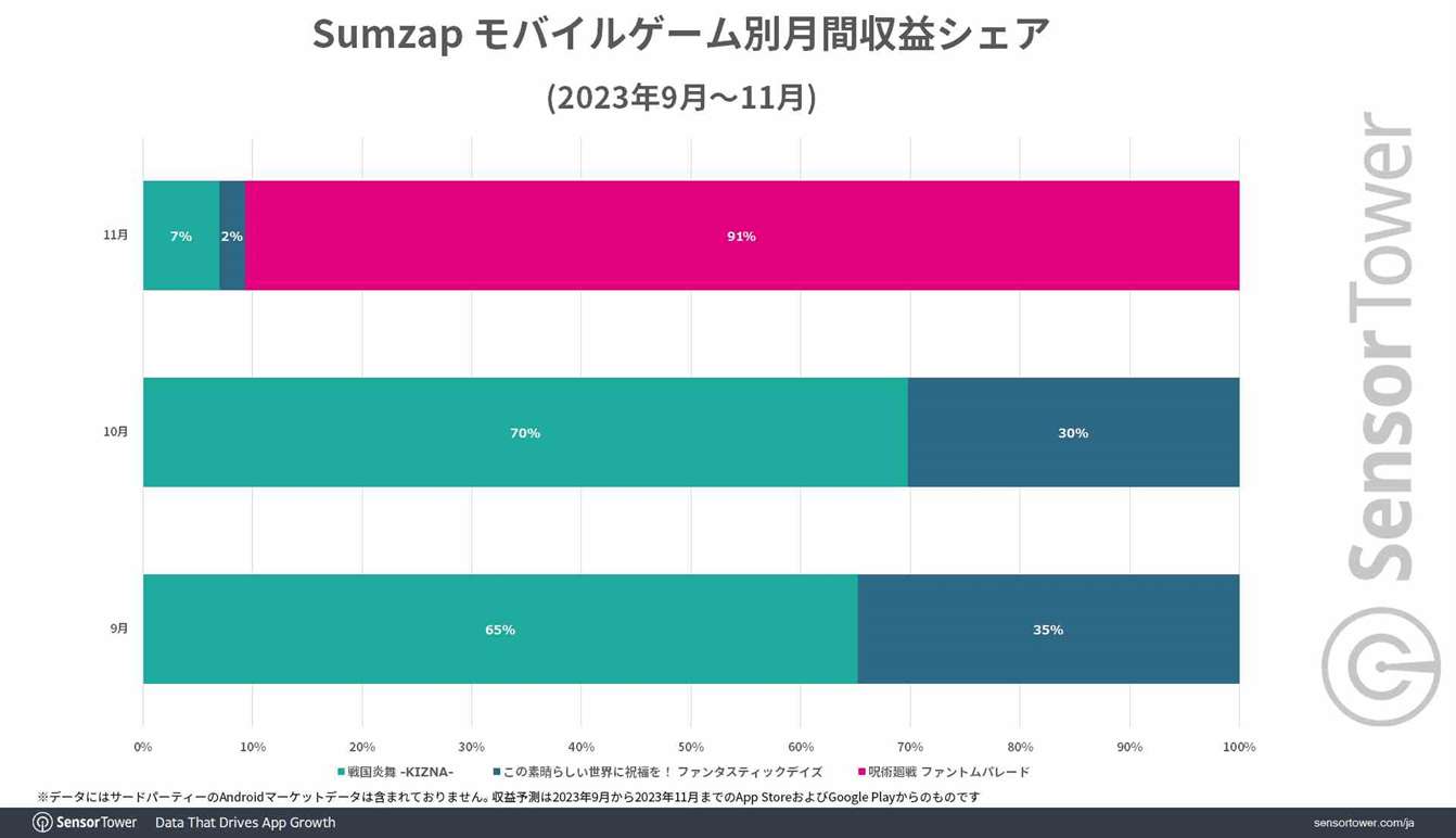 《咒术回战幻影游行》上市两周营收超过2,000万美金