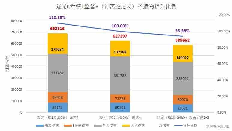 回声套强度高吗《原神》4.3新增圣遗物强度解析