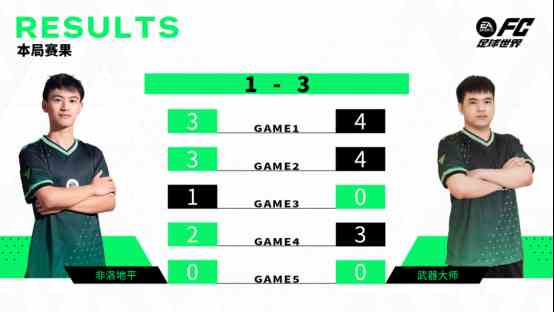 从预选赛到洲际赛 FC系列电竞达人如何一步一步“冲出重围”